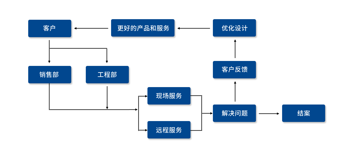 米科售后服務(wù)保障